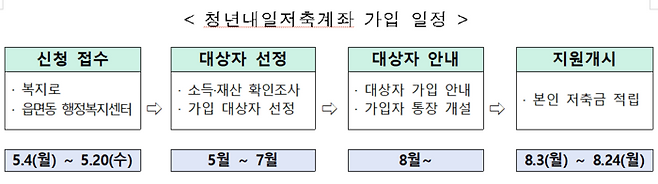 2026년 청년내일저축계좌 가입 일정(자료=보건복지부)