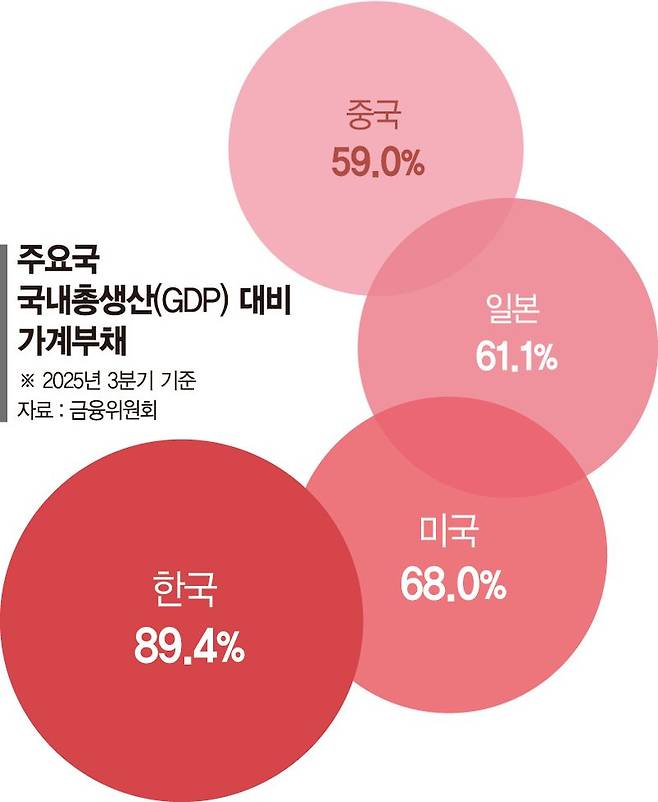 "韓, 부동산에 자금 묶여… 주식·채권으로 산업투자