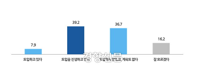 직장 내 AI 기술 도입 여부.  직장갑질119 제공