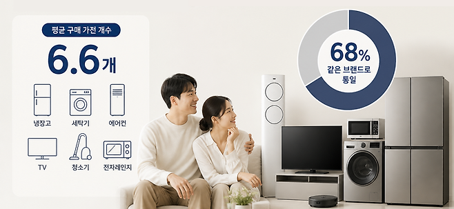 삼성전자의 신혼부부 가전 구매 현황 조사 결과. [챗GPT]