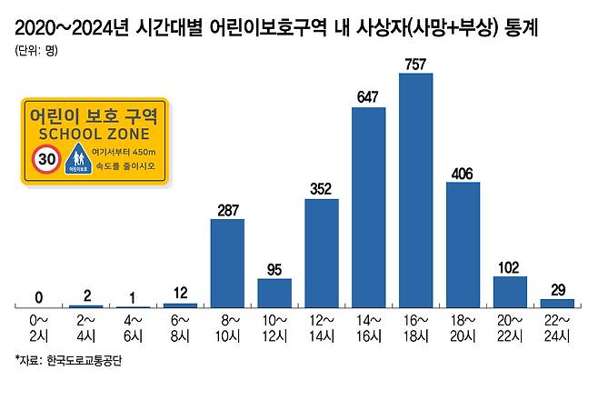 2020~2024년 시간대별 어린이보호구역 내 사상자(사망+부상) 통계/그래픽=김지영 디자인기자.