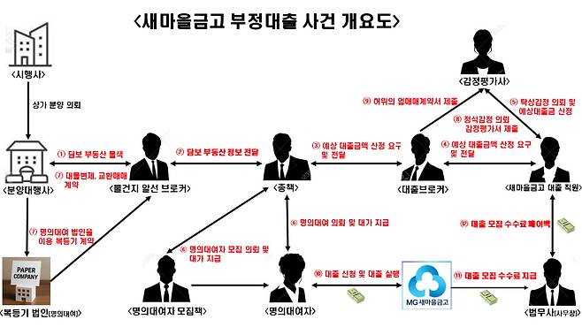 새마을금고 부정대출사건 개요도./사진제공=서울경찰청 금융범죄수사대.