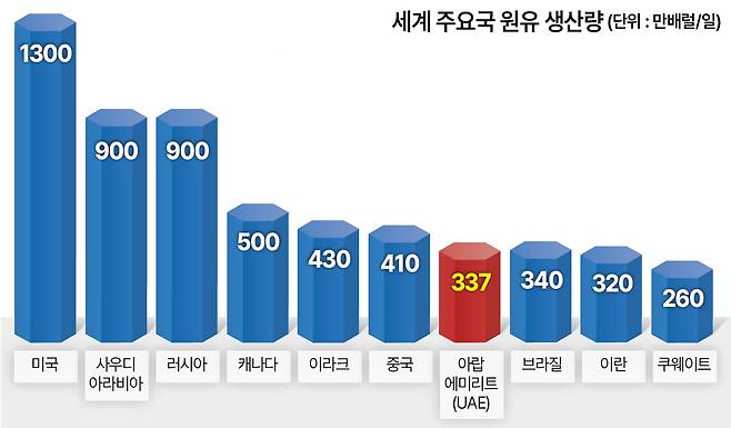 세계 주요국 원유 생산량