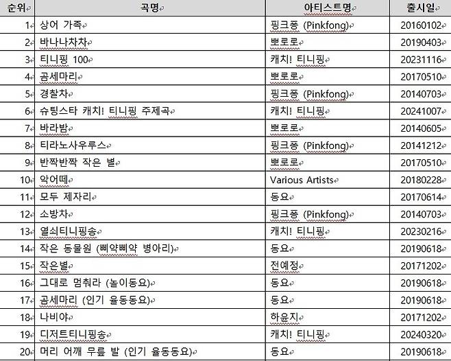 2026년 키즈송 톱 20 [KT 지니뮤직 제공. 재판매 및 DB 금지]
집계 기간 2026년 1월 1일∼4월 27일