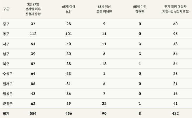 대구 구군별 통합돌봄 신청 및 서비스 연계 현황 (4월 22일 기준). 대구 각 구군청