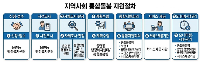 통합돌봄 지원절차. 보건복지부 자료 바탕으로 생성형 AI