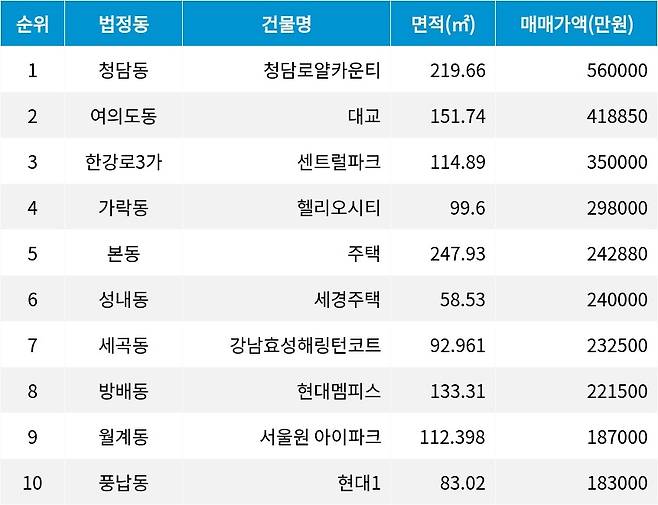 자료=서울부동산정보광장