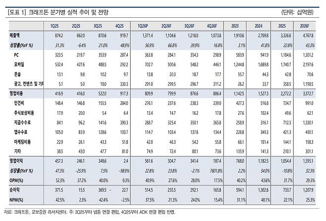 크래프톤 실적 추이.(출처=교보증권)