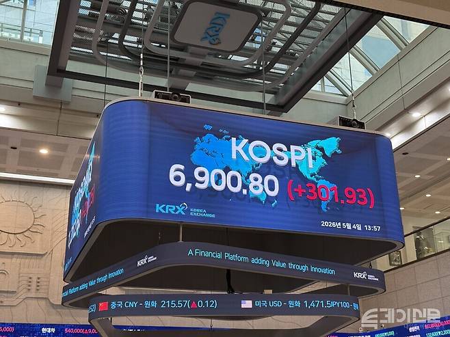4일 한국거래소에 따르면 코스피는 전 거래일보다 338.12포인트(+5.12%) 급등한 6936.99로 마감했다. ⓒ투데이신문