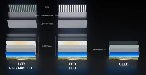 블록 단위로 빛을 내는 LCD 패널(좌측, 가운데)과 픽셀 단위로 빛을 내는 OLED 패널의 구조 비교. 사진=LG디스플레이