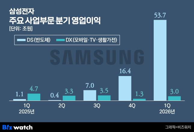 삼성전자 주요 사업부문 분기 영업이익./그래픽=비즈워치