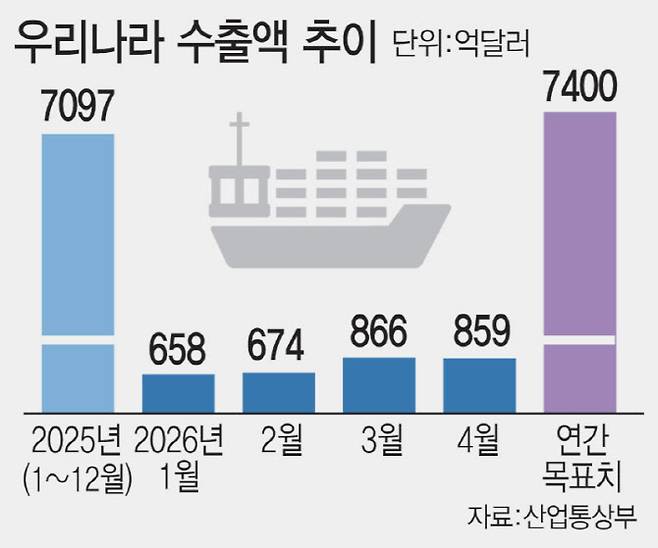 우리나라 수출액 추이