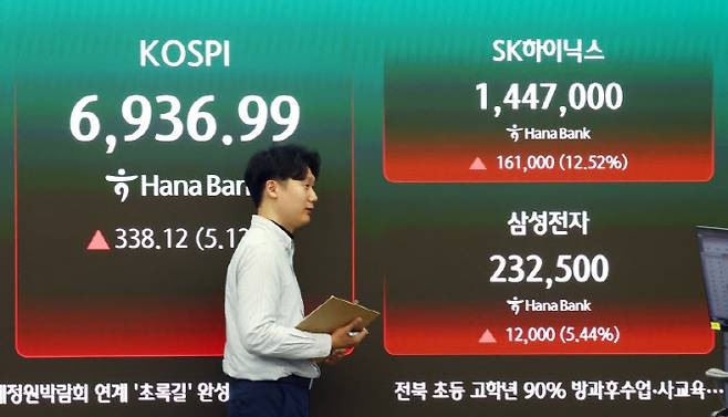 코스피가 전 거래일(6598.87)보다 338.12포인트(5.12%) 오른 6936.99에 마감한 4일 서울 중구 하나은행 딜링룸 전광판에 코스피 등이 표시돼 있다. 삼성전자는 전장 대비 5.44% 상승한 23만2500원에, SK하이닉스는 전장 대비 12.52% 오른 144만7000원에 거래를 마쳤다.(사진=뉴시스)