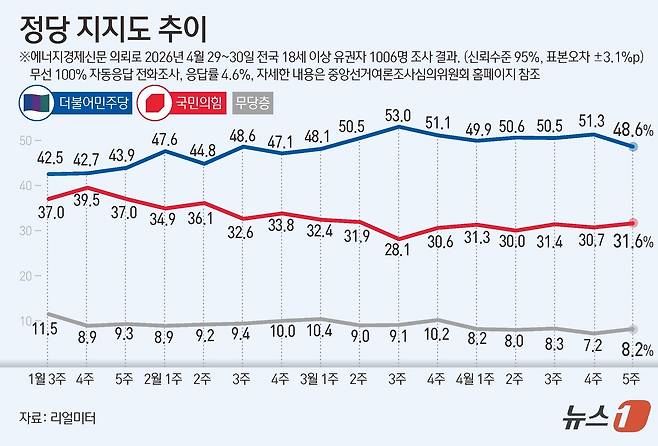리얼미터가 에너지경제신문 의뢰로 지난 29~30일 전국 18세 이상 1006명을 대상으로 한 정당 지지도 조사에서 더불어민주당이 48.6%, 국민의힘이 31.6%를 기록했다. ⓒ 뉴스1 김초희 디자이너