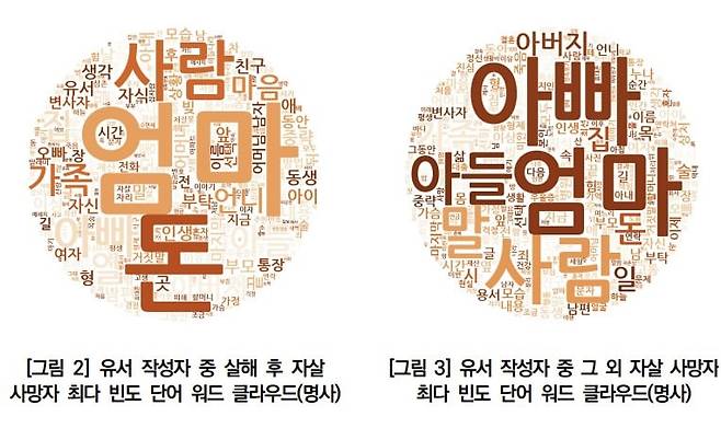 '워드 클라우드' 형태로 나타낸 살해 후 자살 사망자(왼쪽)과 그 외 자살 사망자의 유서에 가장 많이 쓰인 단어. /한국생명희망존중재단