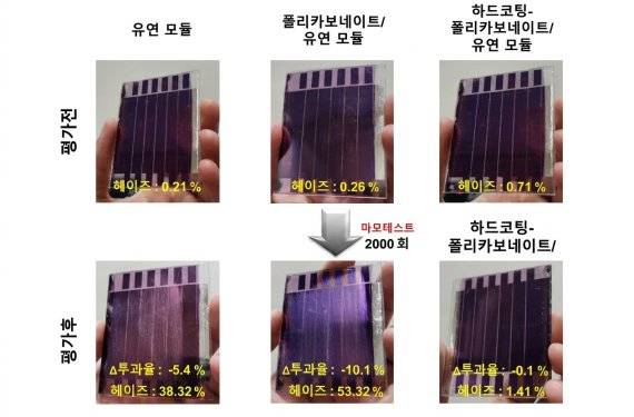 유연 유기태양전지 적용 시 본 연구 코팅 구조의 마모 내구성 및 광학 특성 변화. GIST 제공