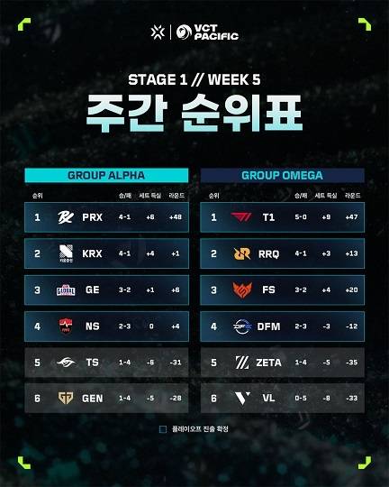 2026 VCT 퍼시픽 스테이지 1 그룹 스테이지 5주 차 순위표.