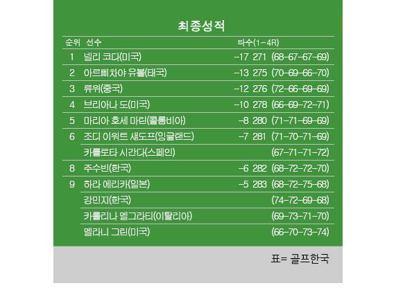 2026년 미국여자프로골프(LPGA) 투어 '리비에라 마야 오픈 앳 마야코바' 최종순위. 세계랭킹 1위 넬리 코다 우승, 주수빈 8위, 강민지 공동9위. 표=골프한국 (이미지를 무단으로 사용하지 마십시오)