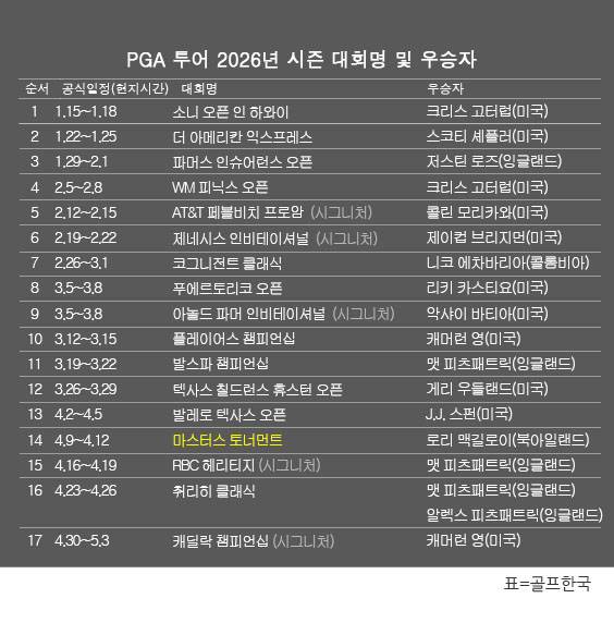 미국프로골프(PGA) 투어 2026년 시즌 골프대회 우승자 명단. 캐머런 영(미국), 2026시즌 '시그니처 이벤트' 캐딜락 챔피언십 우승. 표=골프한국 (이미지를 무단으로 사용하지 마십시오.)