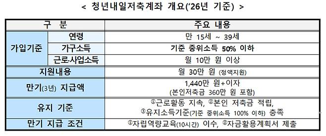 청년내일저축계좌 개요 (2026년 기준)