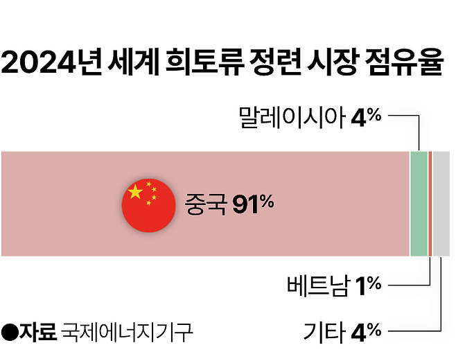 2024년 세계 희토류 정련 시장 점유율. 그래픽=박종범 기자