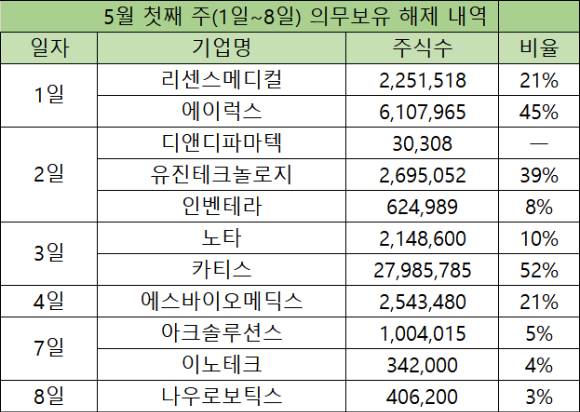 5월 첫째 주(1~8일) 의무보유 해제 내역 [표=한국예탁결제원]