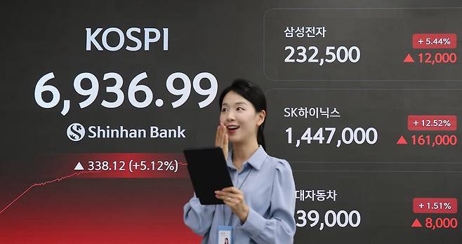 4일 오후 서울 중구 신한은행 본점 현황판에 코스피 종가가 표시되고 있다. 이날 코스피는 종가 기준 전장 대비 5.12% 오른 6936.99를 기록하며 7000선에 바짝 다가섰다. 삼성전자와 SK하이닉스도 최고치를 갈아치우며 국내 증시의 폭발적인 상승세를 견인했다. 신한은행 제공.