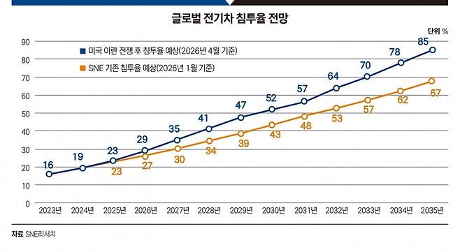 글로벌 전기차 침투율 전망. 그래픽=박명규 기자