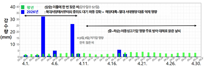 2026년 4월 일별 전국 강수량. 기상청 제공