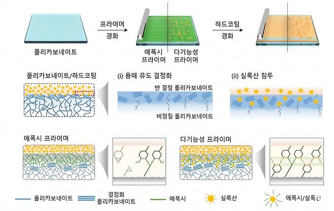 폴리카보네이트 기반 커버윈도우의 프라이머 및 하드코팅 공정과 계면 구조 변화 모식도[GIST]