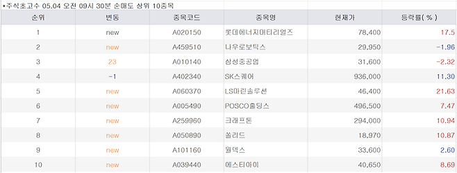 주식 초고수 4월 14일 오전 9시30분 순매도 상위 10종목. [미래에셋증권]