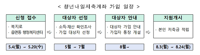 보건복지부