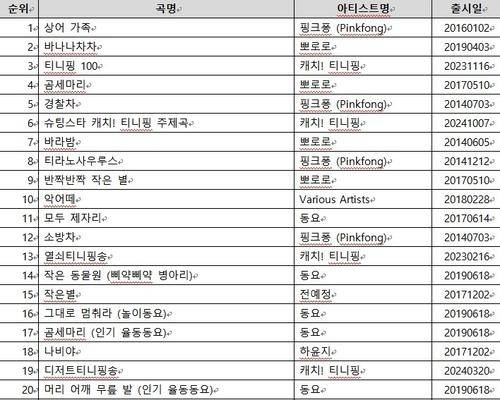 2026년 키즈송 톱 20. 자료=KT 지니뮤직