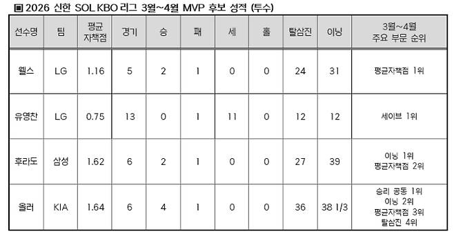 . 2026 신한 SOL KBO 리그 3~4월 MVP 후보 성적(투수). /표=KBO 제공