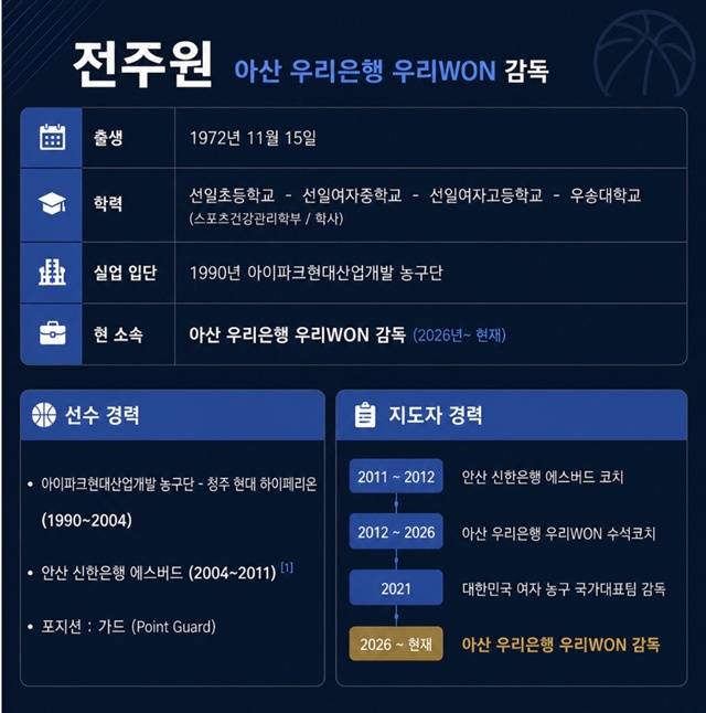 전주원 아산 우리은행 감독 프로필. /사진=AI 제작 이미지.