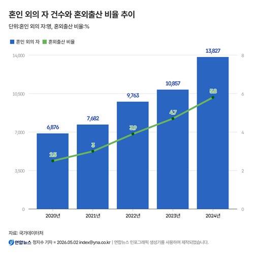 혼인 외의 자 건수와 혼외출산 비율 추이 [연합뉴스 인포그래픽 생성기 제작]