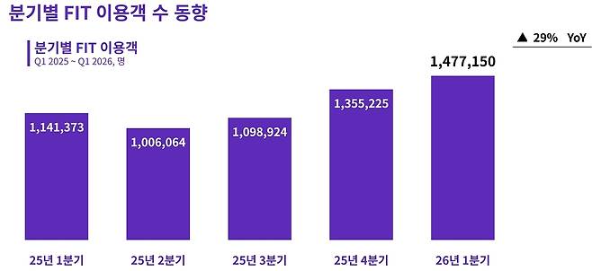 하나투어 분기별 FIT 이용객 동향 [하나투어 제공]