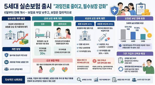 AI로 생성한 5세대 실손보험 정리표.