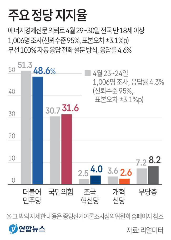 ▲ 주요 정당 지지율.연합