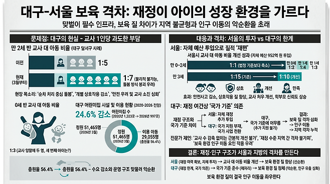 대구와 서울의 보육 격차.<인포그래픽=생성형 AI>