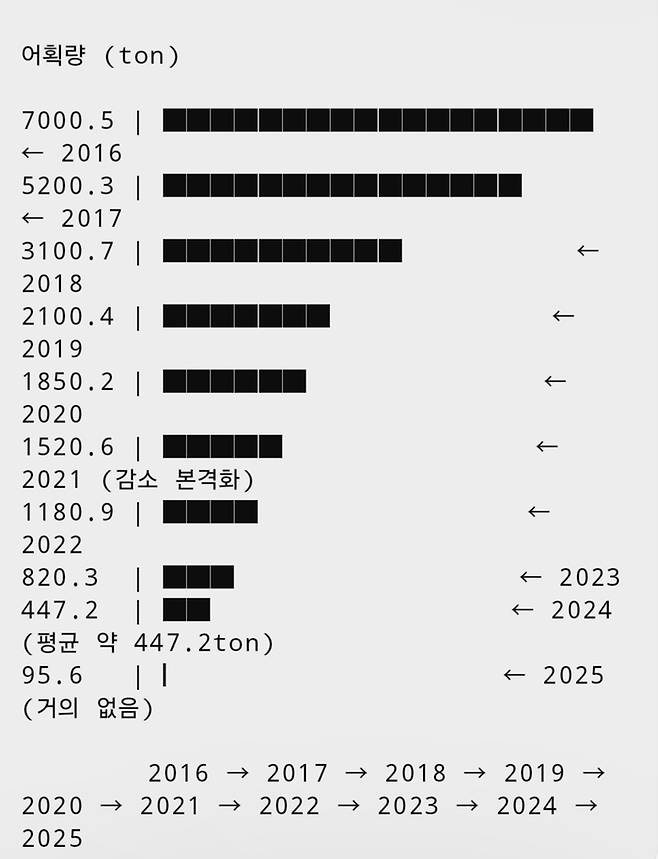 2016년부터 2025년까지 울릉지역 어민들이 잡아 울릉수협에서 위판한 오징어 수량 추이. <울릉군 수산업 협동조합 제공>