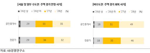 지역별 주택시장 안정 및 회복 시기에 대한 전망. /KB금융그룹 '2026 KB 부동산 보고서'