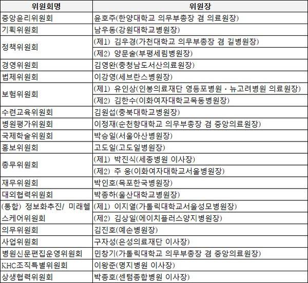 제43대 대한병원협회 상설(특별)위원회 위원장 현황&nbsp;