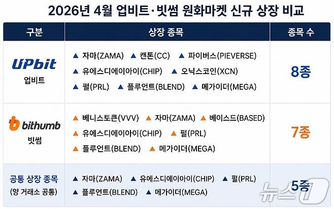 2026년 4월 업비트와 빗썸 원화마켓 신규 상장 비교표. 표=황지현 기자