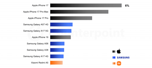1분기 기기별 스마트폰 시장 점유율. Counterpoint Research Global Handset Model Sales Tracker