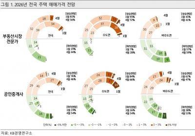 2026년 전국 주택 매매가격 전망. KB금융그룹