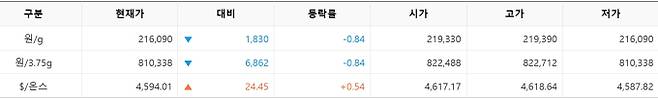 한국거래소(KRX) 금시장 국내 금값, 국제 금값 bnt, 한국거래소 금시세(금값) &nbsp;0.854% 하락