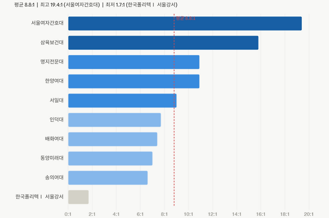 서울권 전문대 신입생 경쟁률(출처=대학알리미)