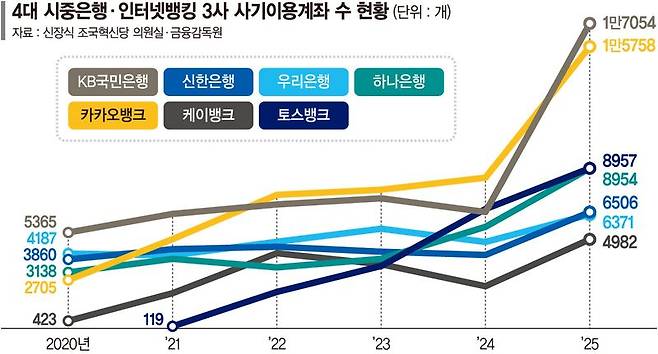 쉬운 통장개설에 범죄 표적된 인뱅… 사기계좌 6년새