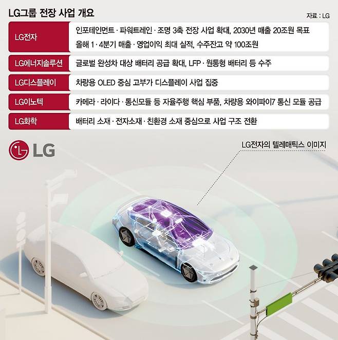 [단독] 2년후 1000조 시장 '전장'… IT·배터